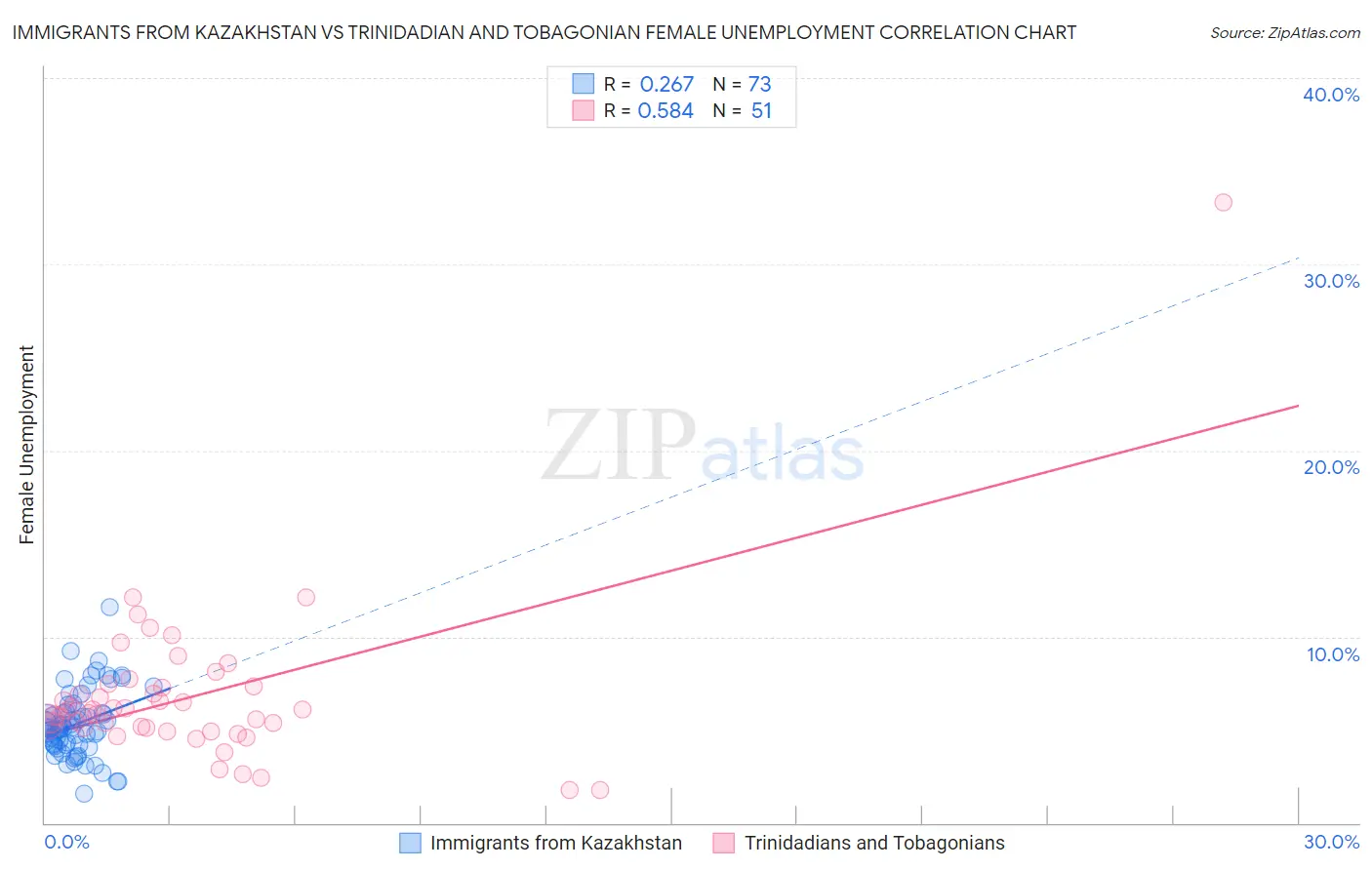 Immigrants from Kazakhstan vs Trinidadian and Tobagonian Female Unemployment