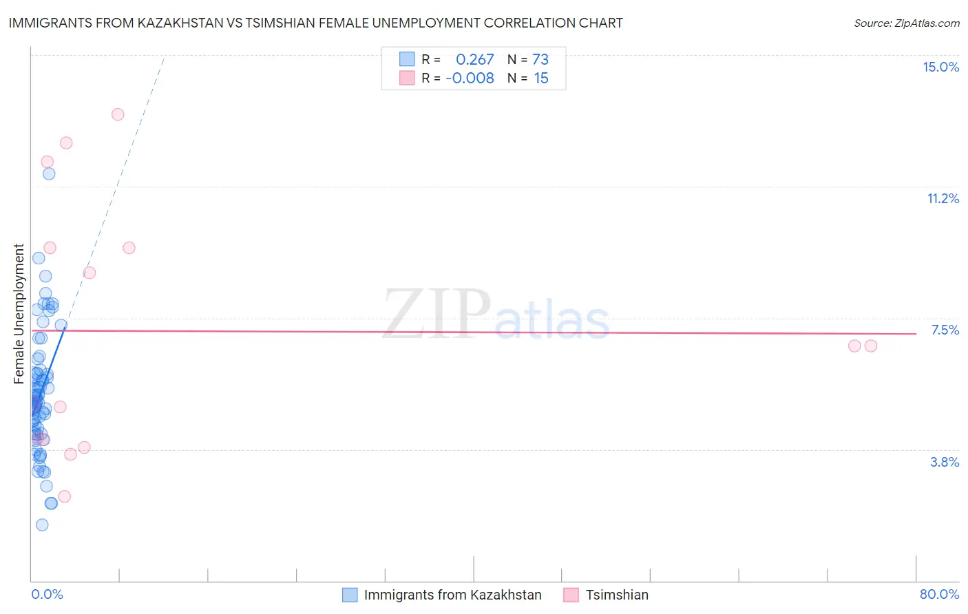 Immigrants from Kazakhstan vs Tsimshian Female Unemployment