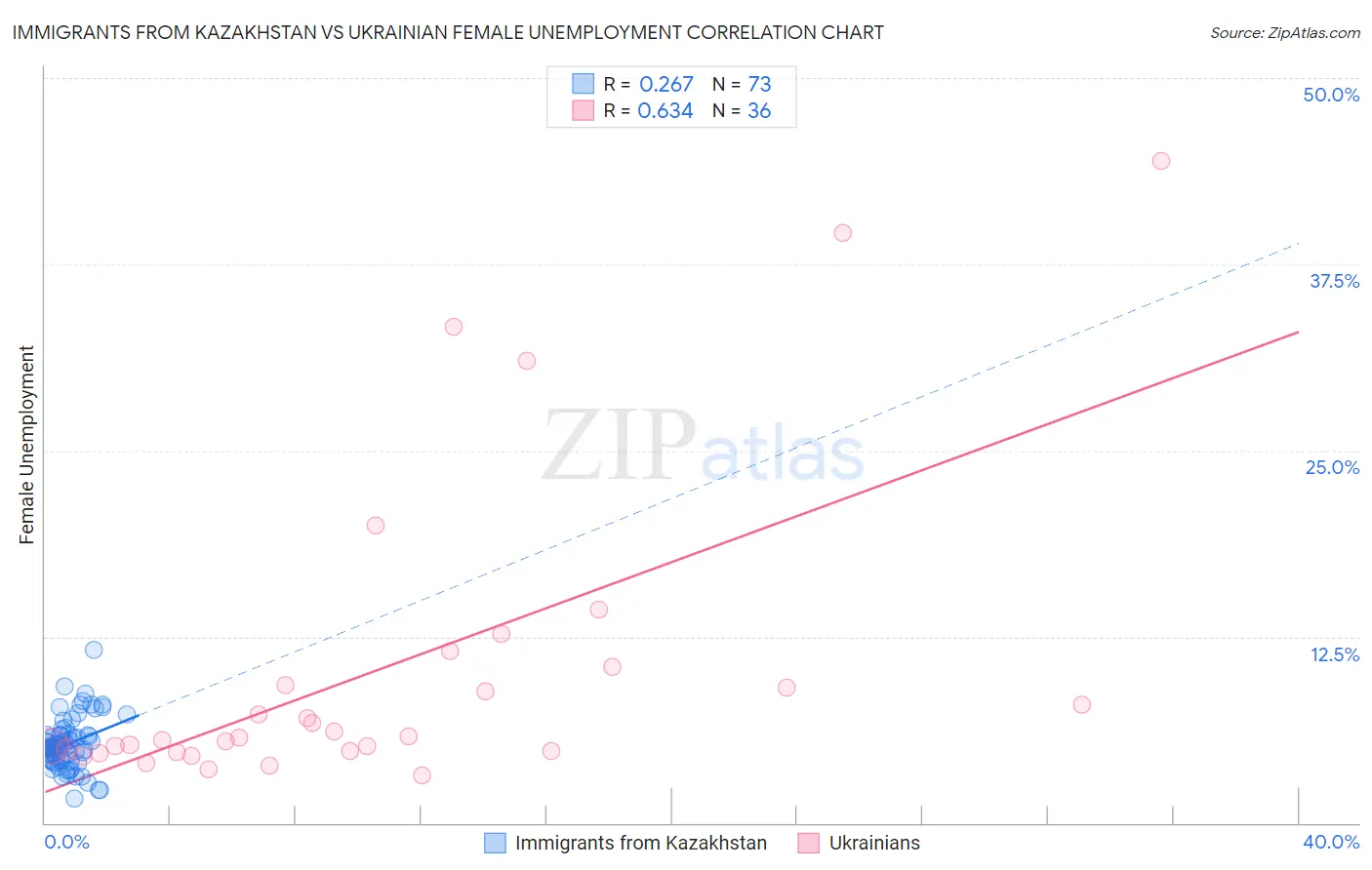 Immigrants from Kazakhstan vs Ukrainian Female Unemployment