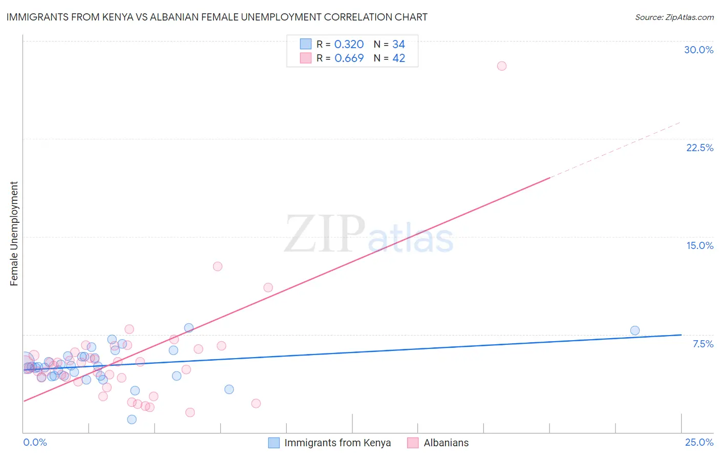 Immigrants from Kenya vs Albanian Female Unemployment