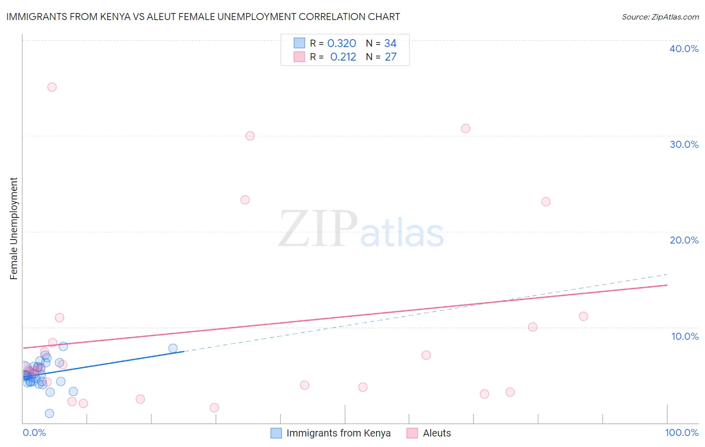 Immigrants from Kenya vs Aleut Female Unemployment
