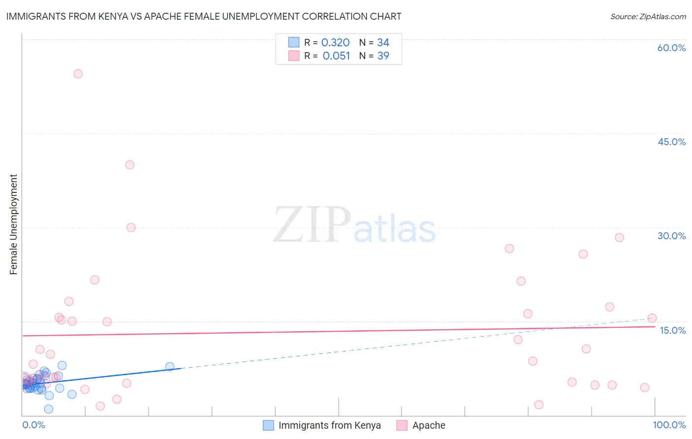 Immigrants from Kenya vs Apache Female Unemployment