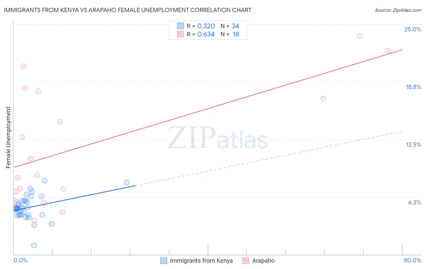 Immigrants from Kenya vs Arapaho Female Unemployment