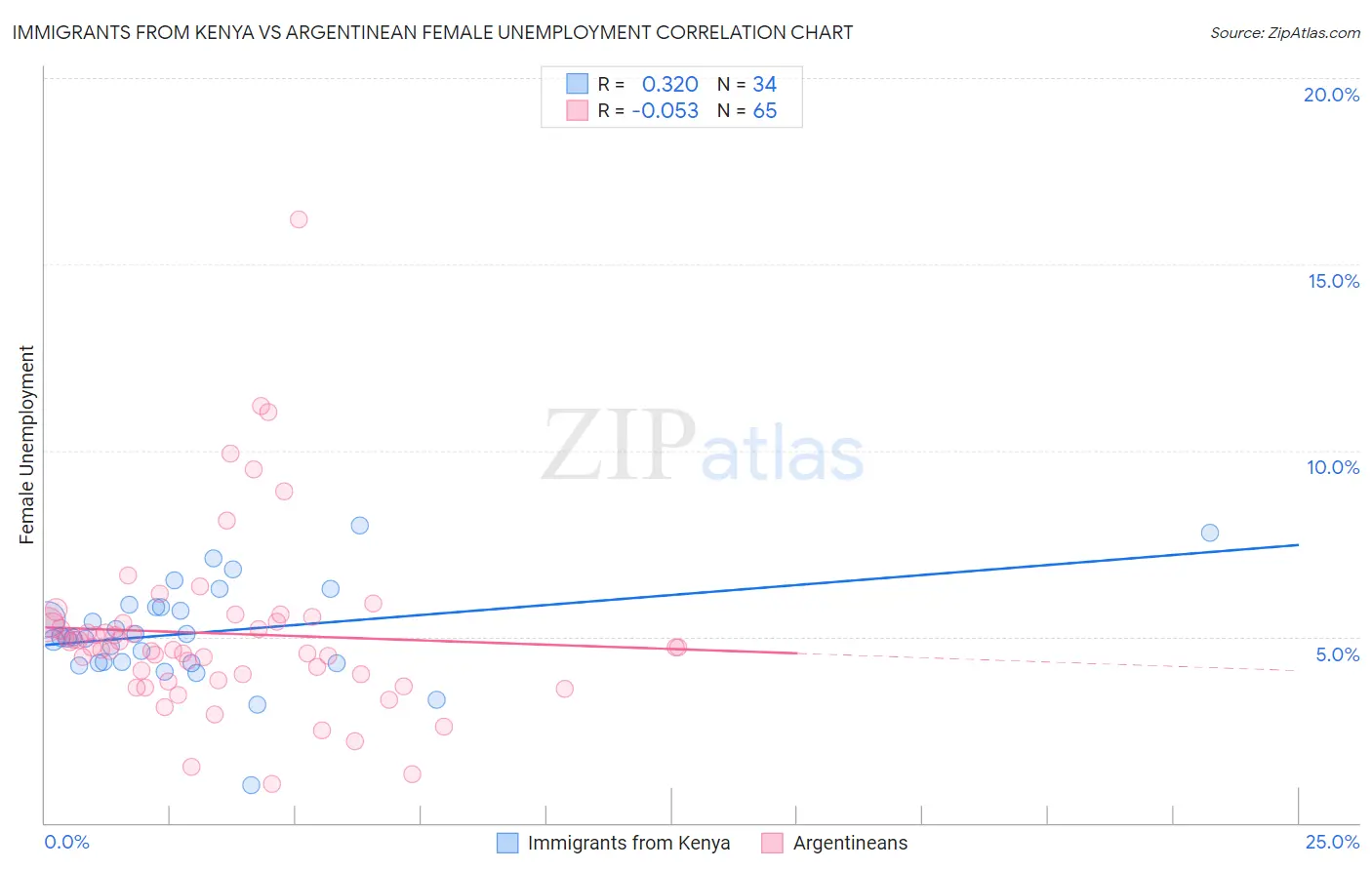 Immigrants from Kenya vs Argentinean Female Unemployment