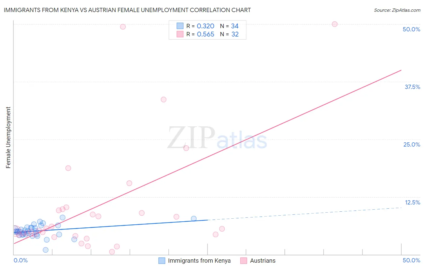 Immigrants from Kenya vs Austrian Female Unemployment