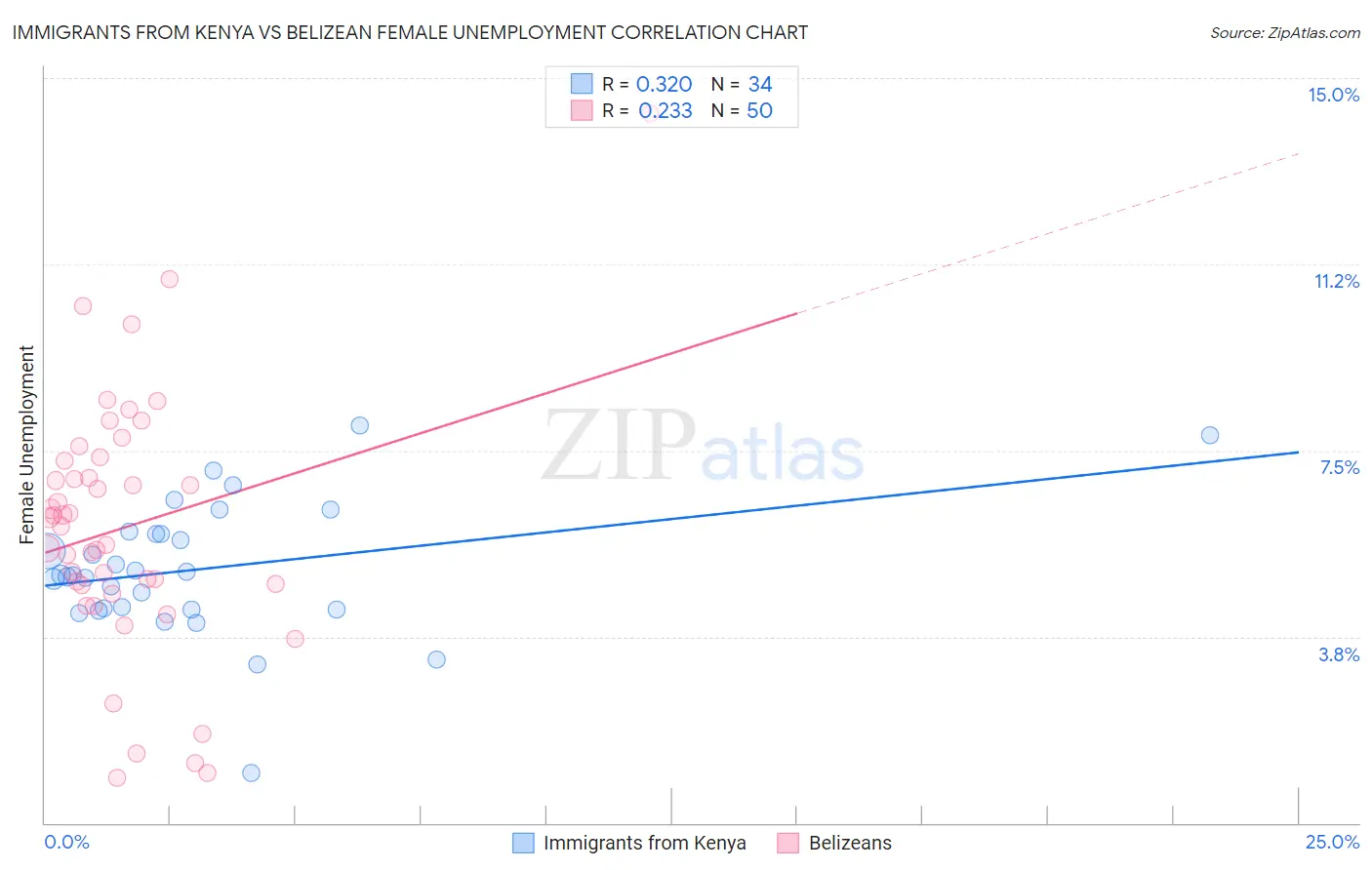 Immigrants from Kenya vs Belizean Female Unemployment