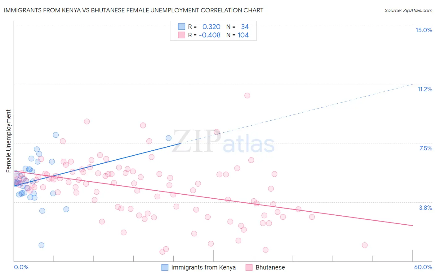 Immigrants from Kenya vs Bhutanese Female Unemployment