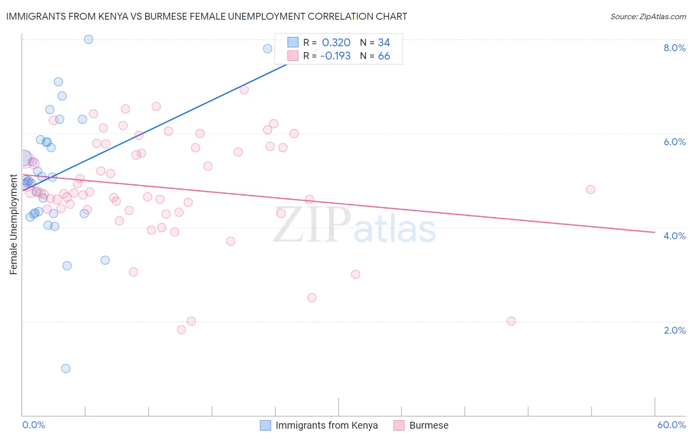 Immigrants from Kenya vs Burmese Female Unemployment