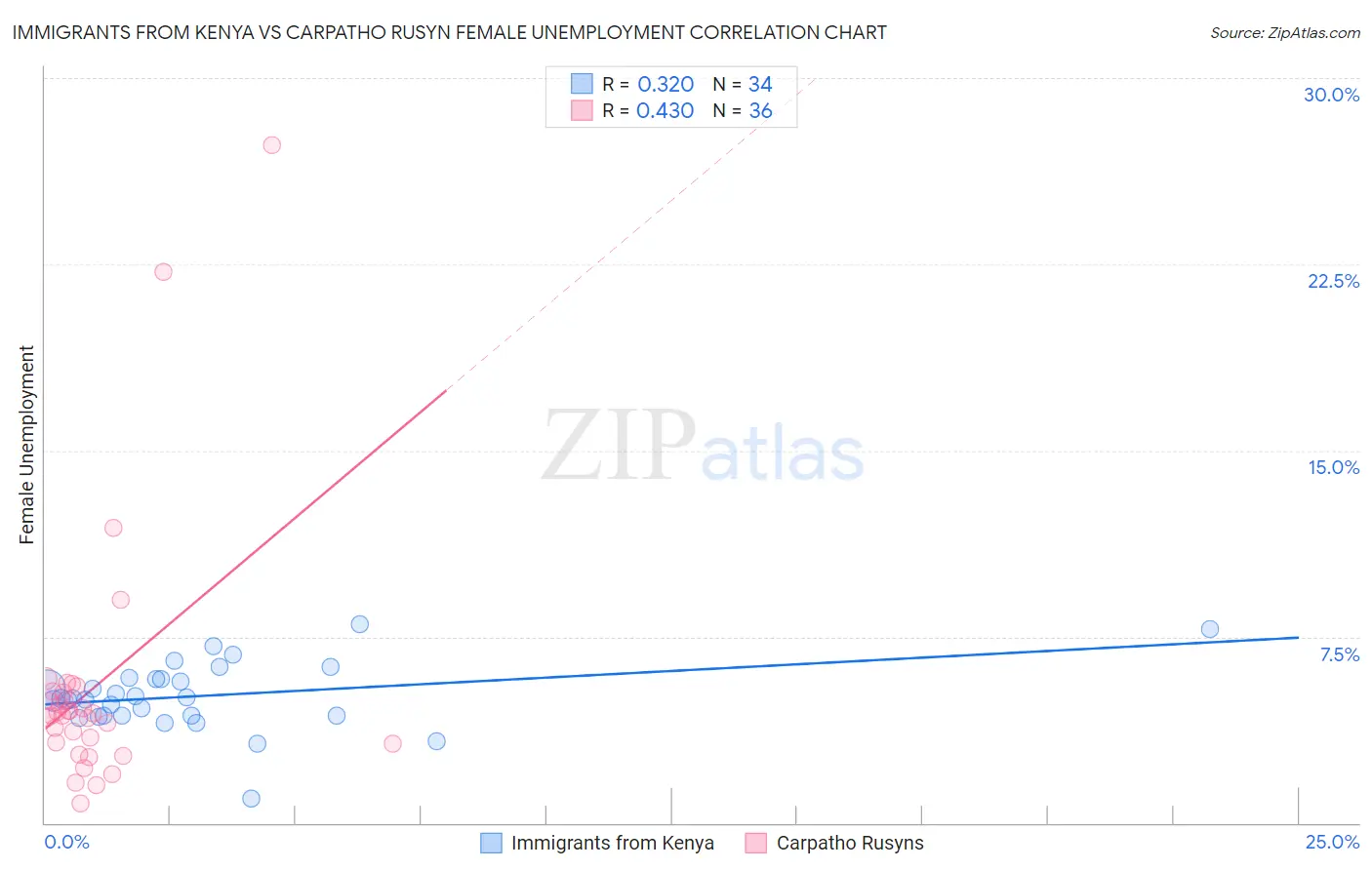 Immigrants from Kenya vs Carpatho Rusyn Female Unemployment