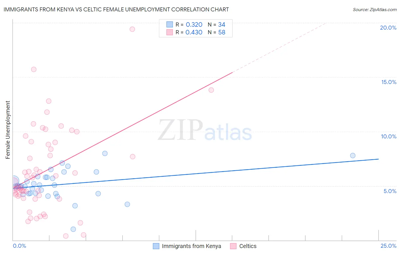 Immigrants from Kenya vs Celtic Female Unemployment