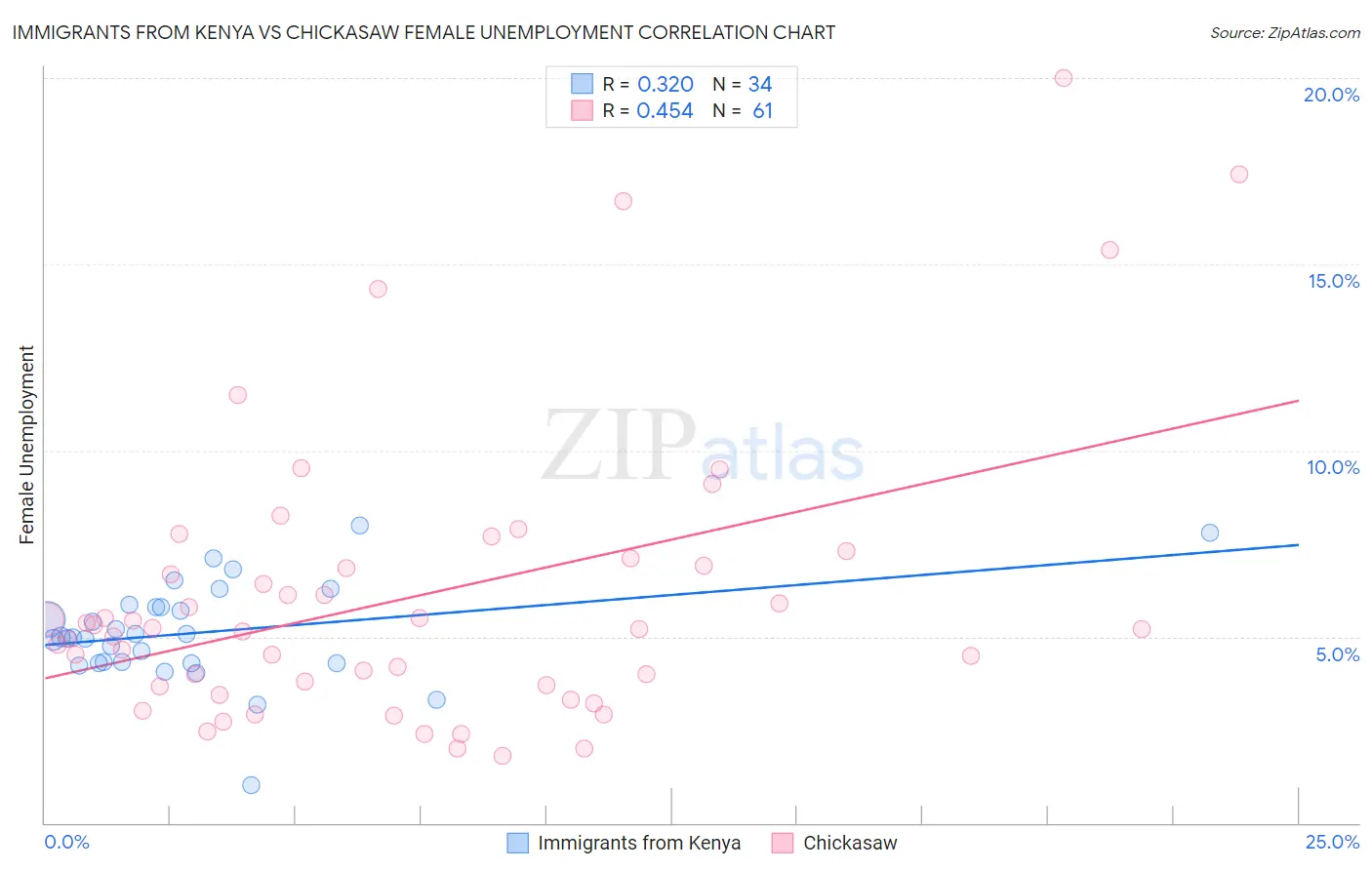 Immigrants from Kenya vs Chickasaw Female Unemployment