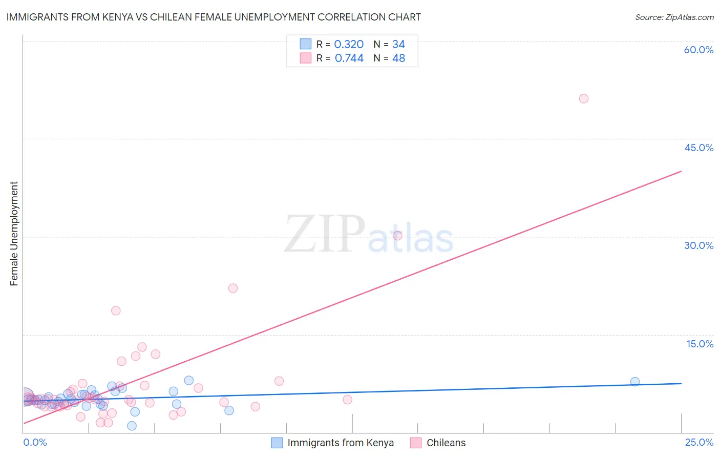 Immigrants from Kenya vs Chilean Female Unemployment