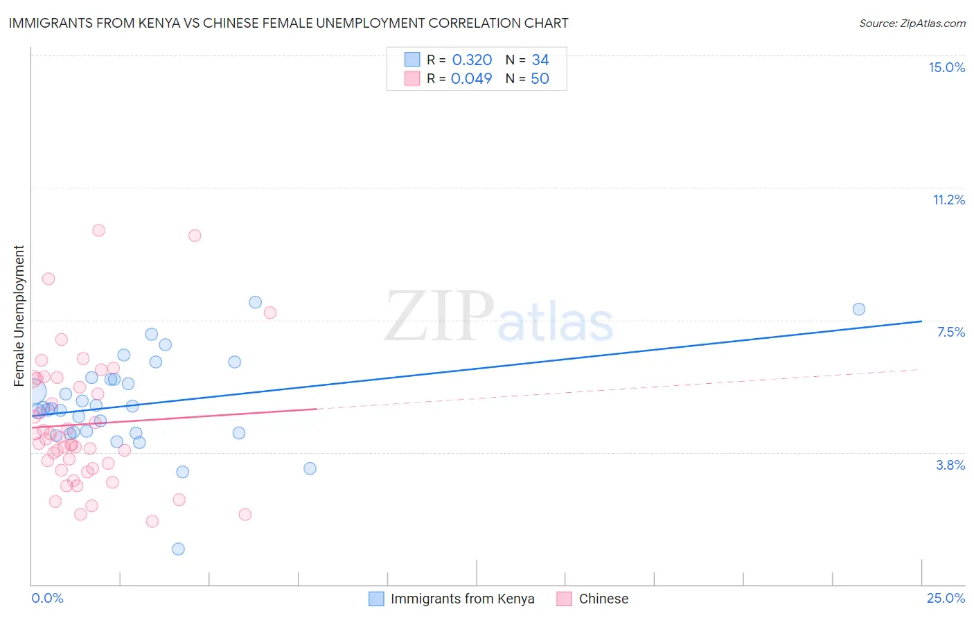 Immigrants from Kenya vs Chinese Female Unemployment