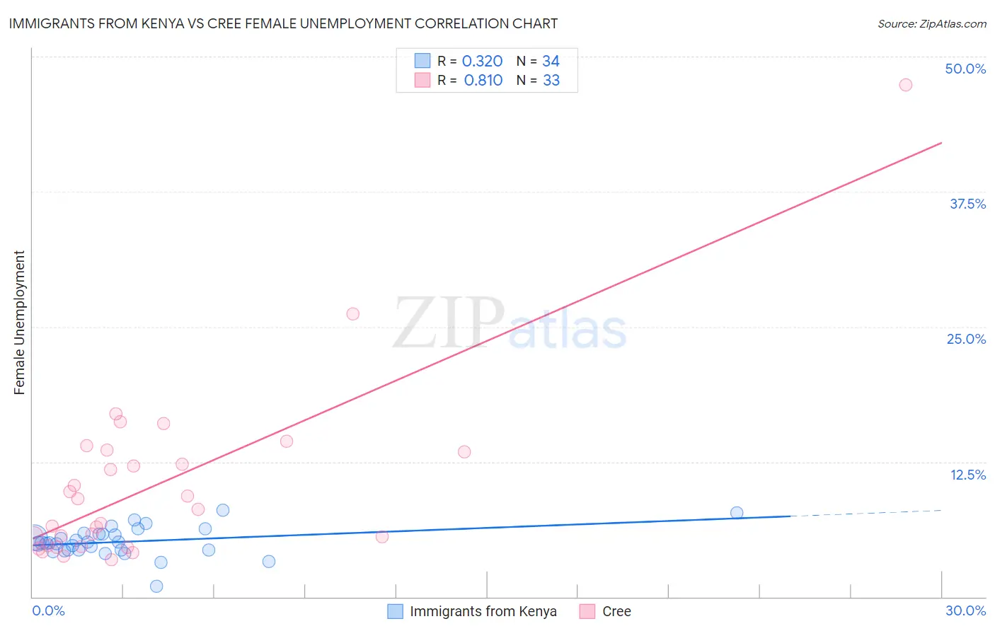Immigrants from Kenya vs Cree Female Unemployment