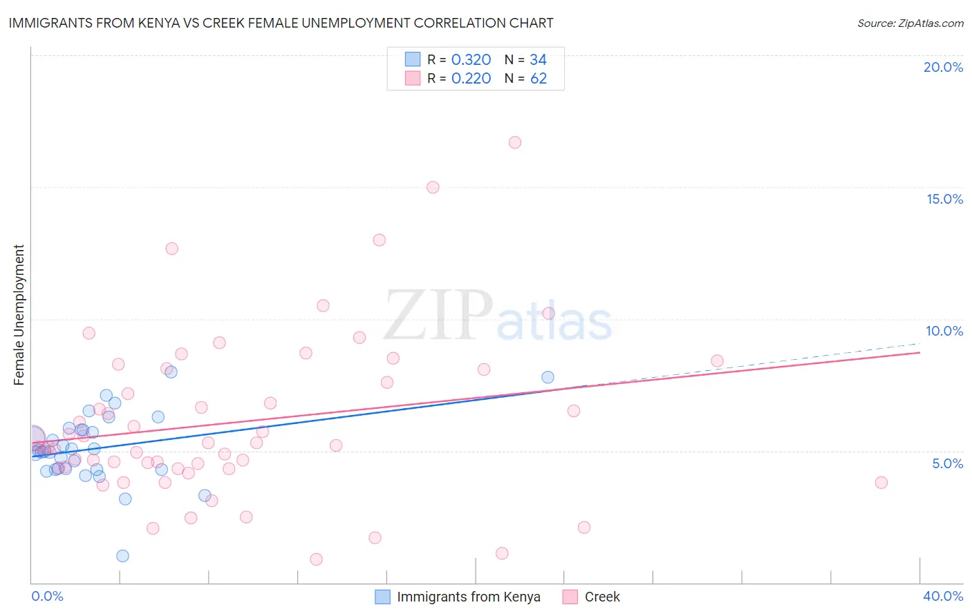 Immigrants from Kenya vs Creek Female Unemployment