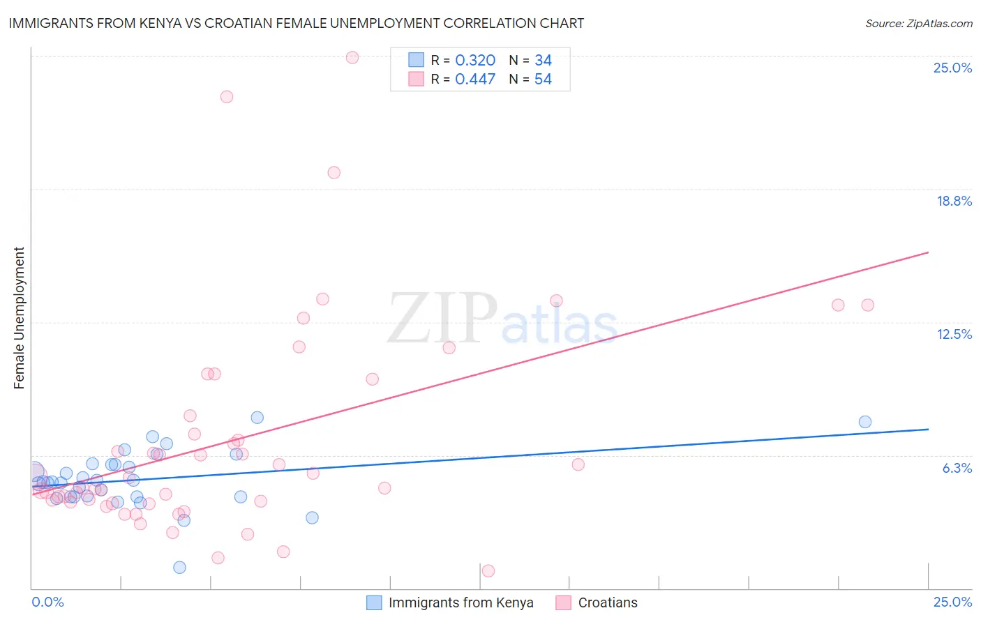 Immigrants from Kenya vs Croatian Female Unemployment