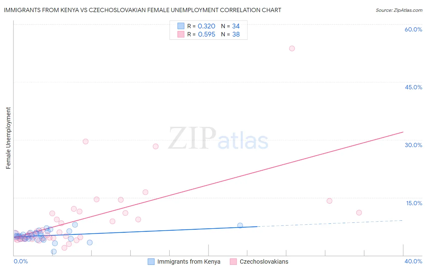 Immigrants from Kenya vs Czechoslovakian Female Unemployment