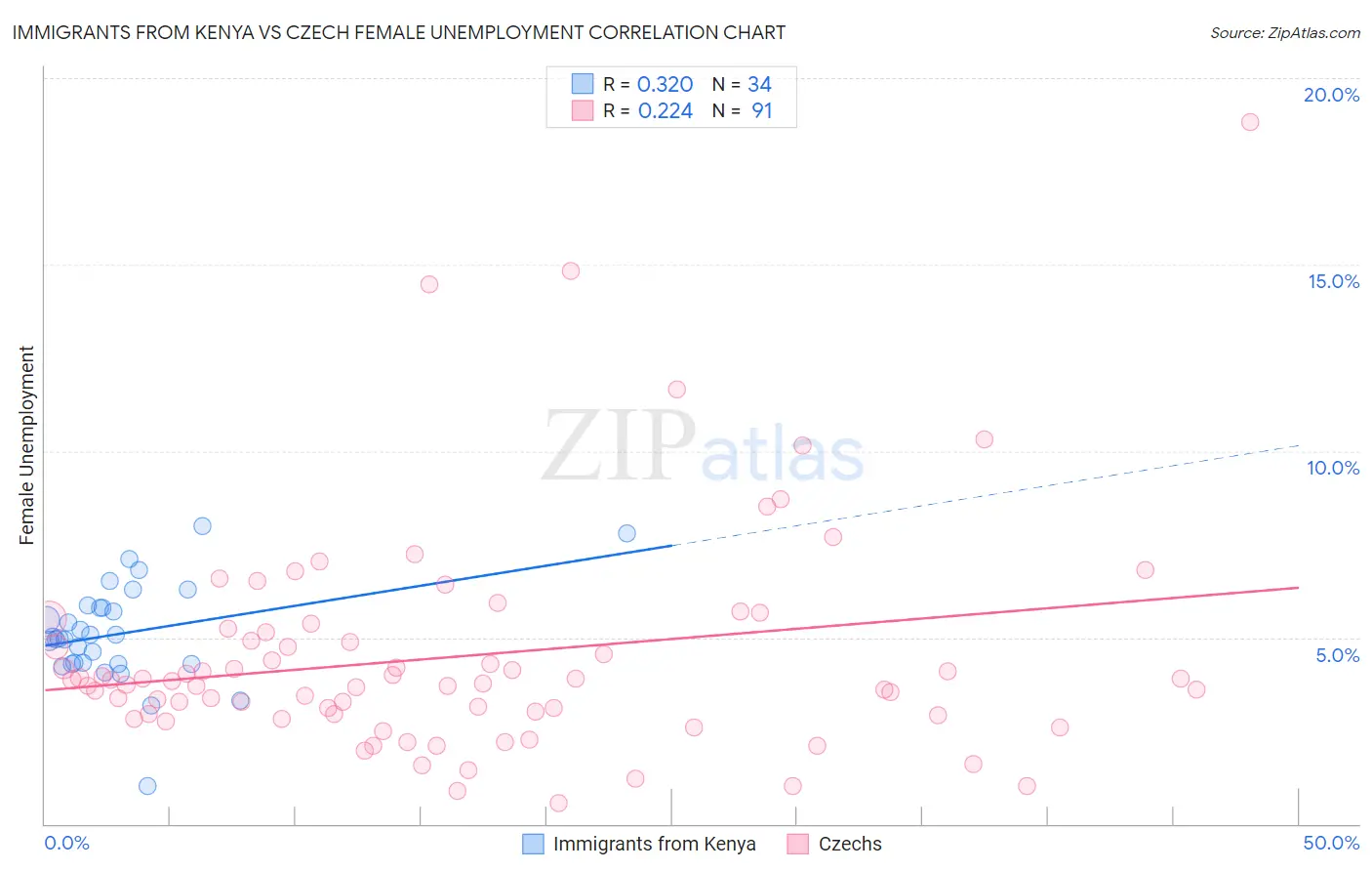 Immigrants from Kenya vs Czech Female Unemployment