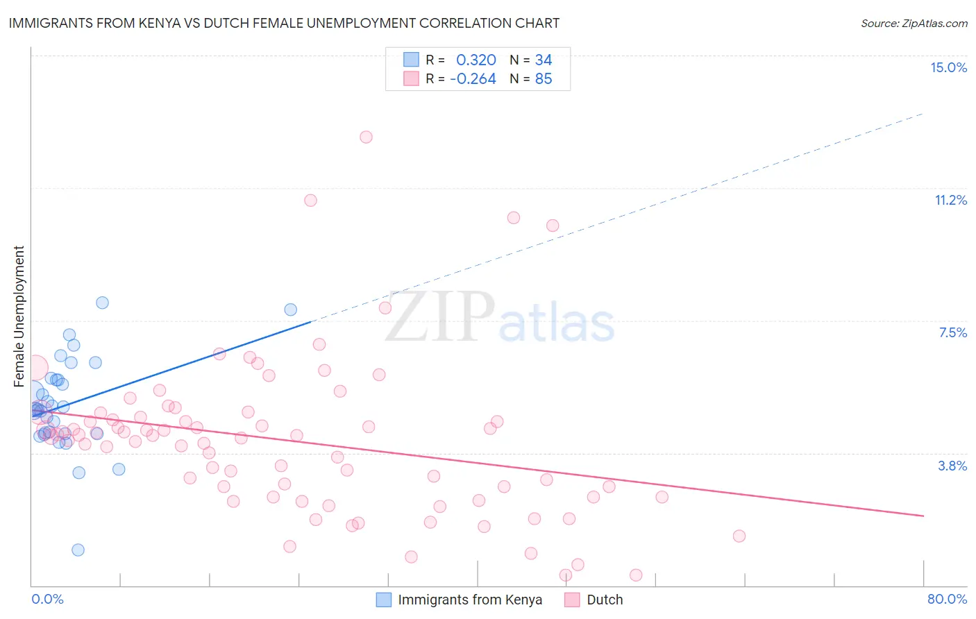 Immigrants from Kenya vs Dutch Female Unemployment