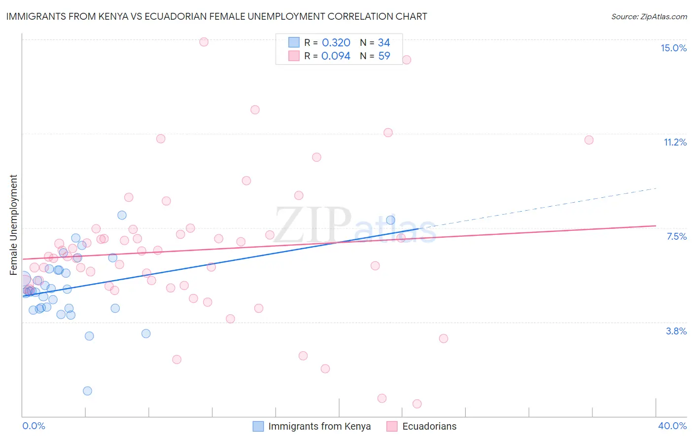 Immigrants from Kenya vs Ecuadorian Female Unemployment