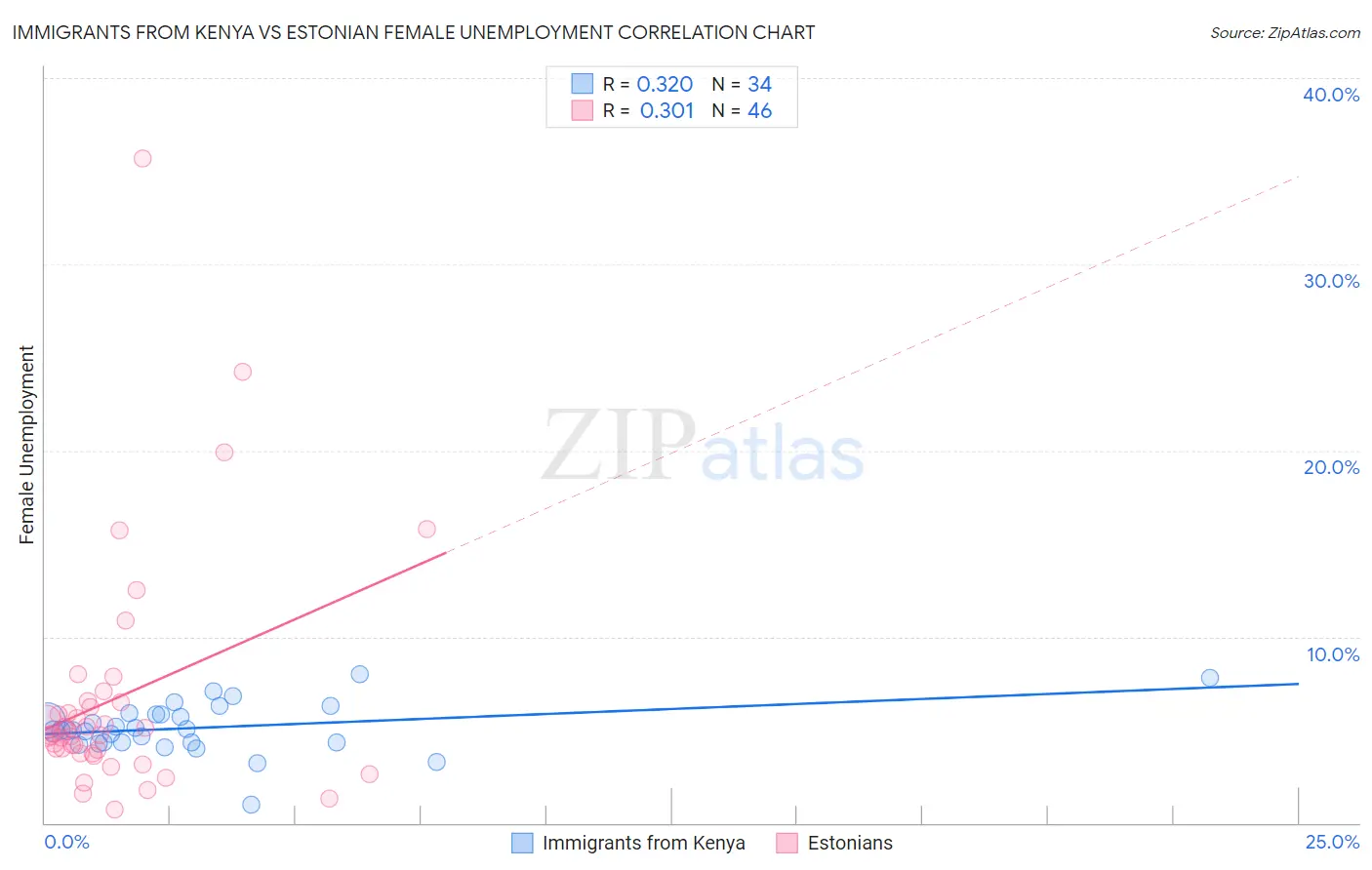 Immigrants from Kenya vs Estonian Female Unemployment
