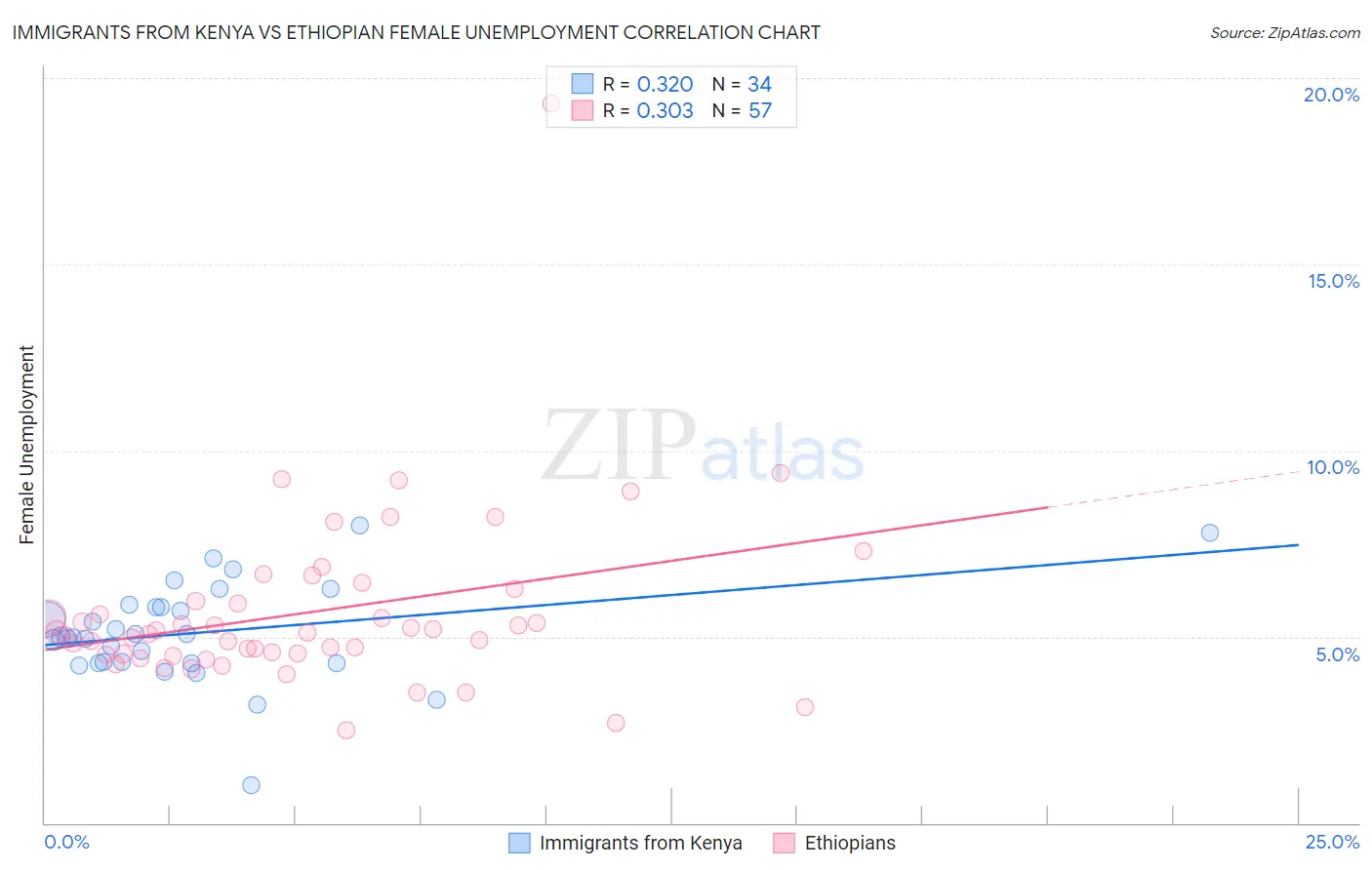 Immigrants from Kenya vs Ethiopian Female Unemployment