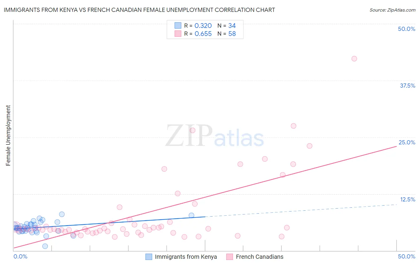 Immigrants from Kenya vs French Canadian Female Unemployment