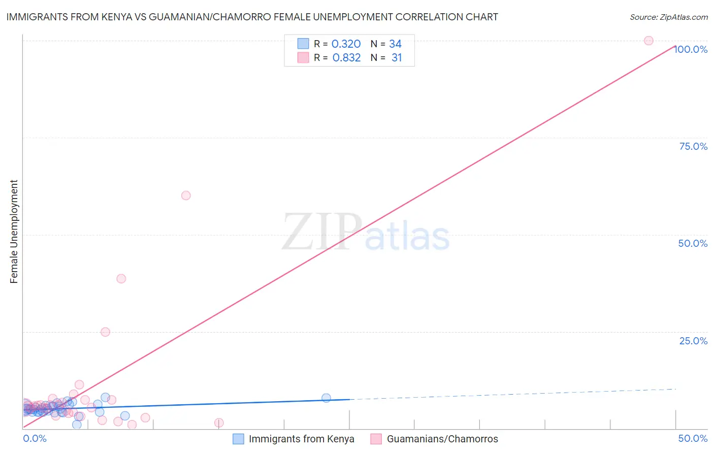 Immigrants from Kenya vs Guamanian/Chamorro Female Unemployment