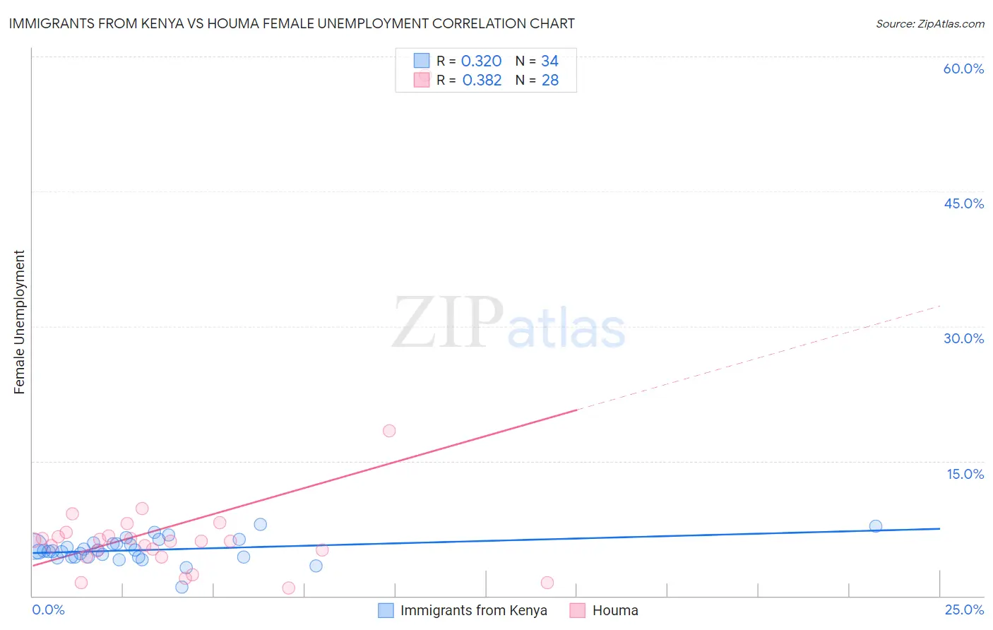Immigrants from Kenya vs Houma Female Unemployment
