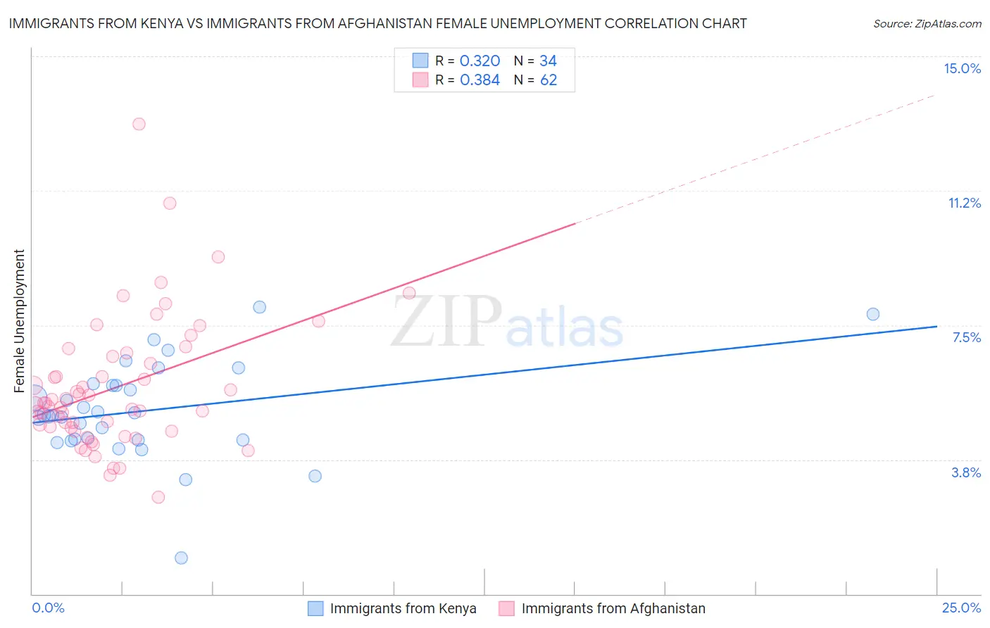 Immigrants from Kenya vs Immigrants from Afghanistan Female Unemployment