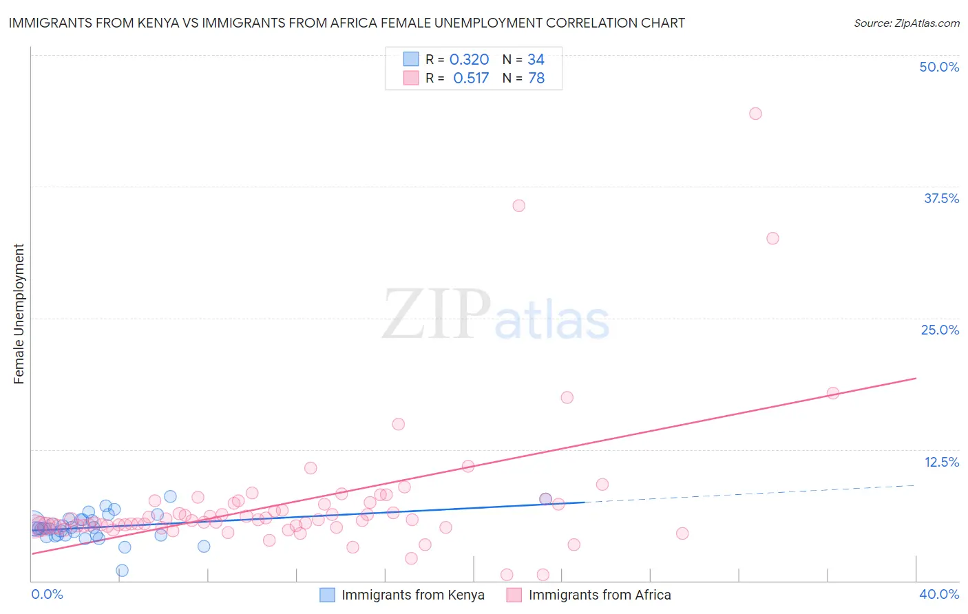 Immigrants from Kenya vs Immigrants from Africa Female Unemployment