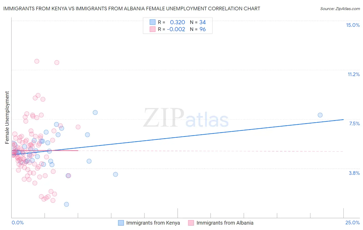 Immigrants from Kenya vs Immigrants from Albania Female Unemployment