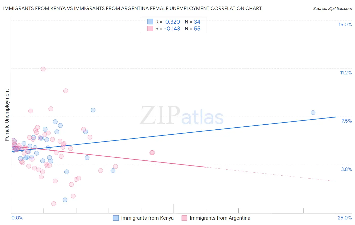 Immigrants from Kenya vs Immigrants from Argentina Female Unemployment