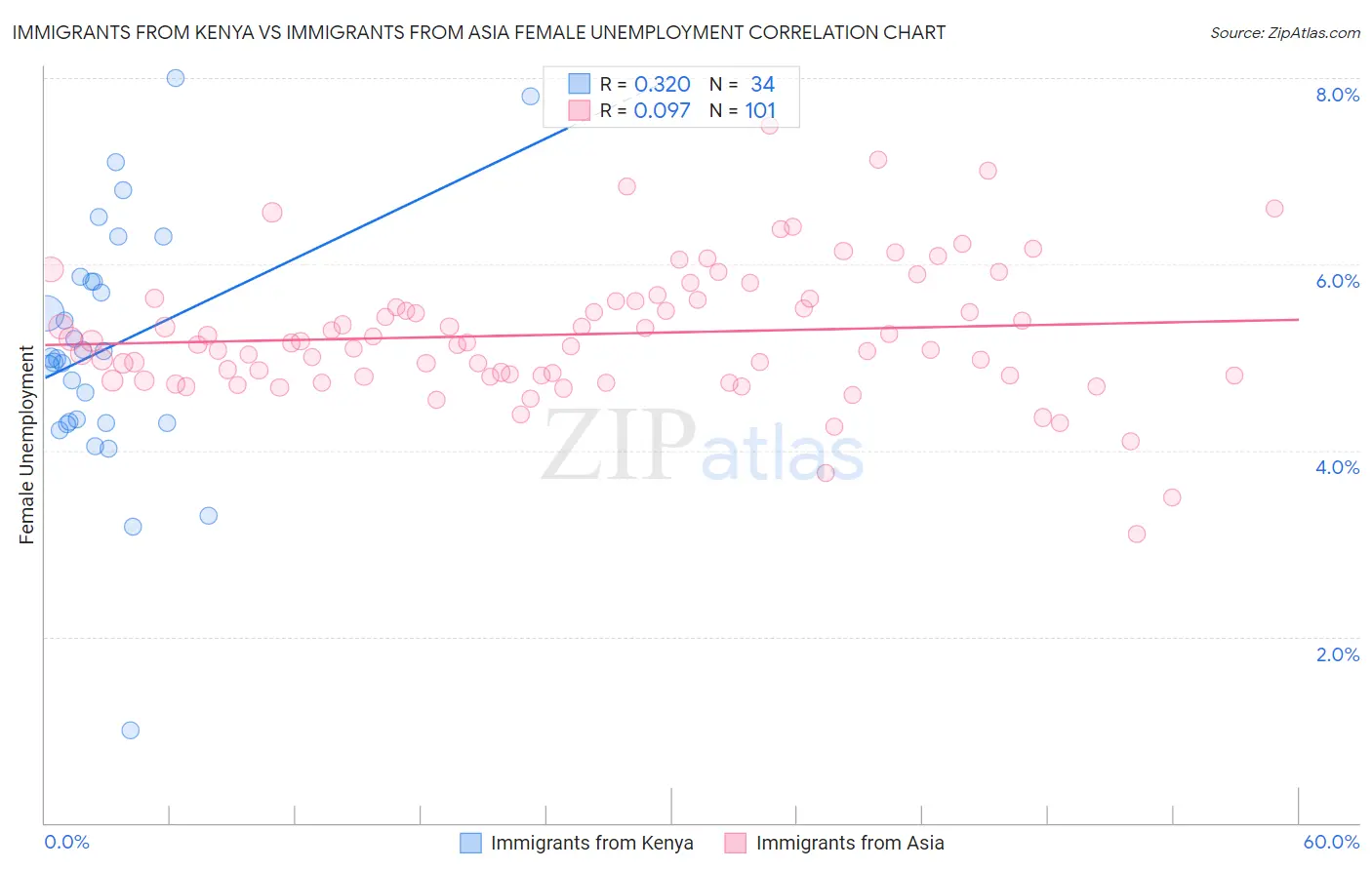 Immigrants from Kenya vs Immigrants from Asia Female Unemployment