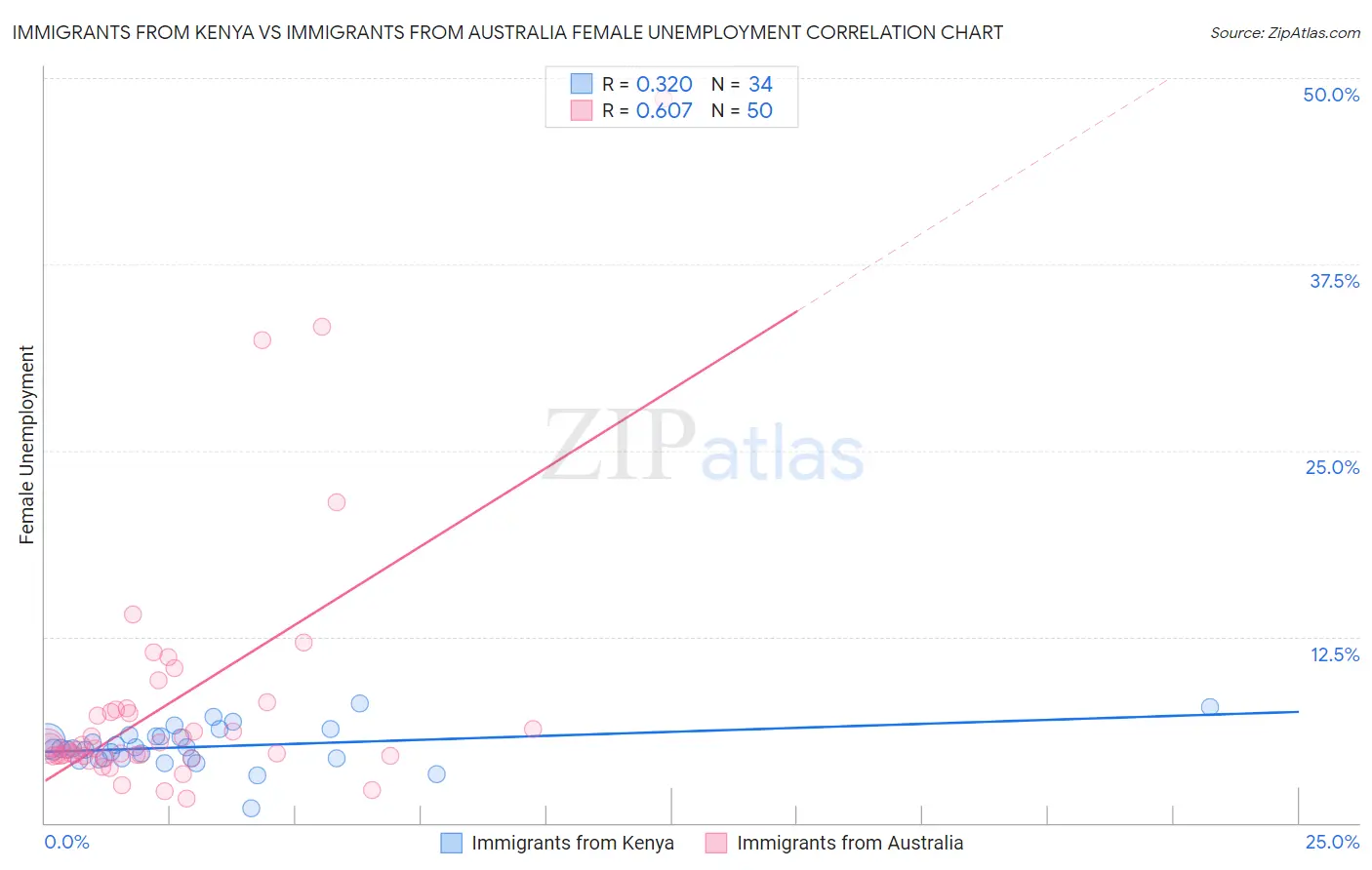 Immigrants from Kenya vs Immigrants from Australia Female Unemployment