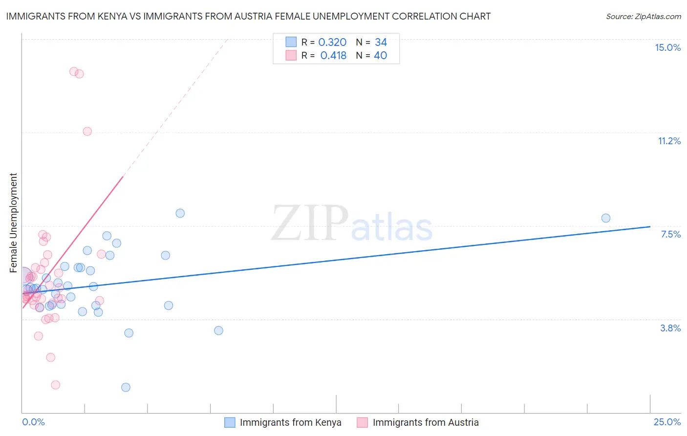 Immigrants from Kenya vs Immigrants from Austria Female Unemployment