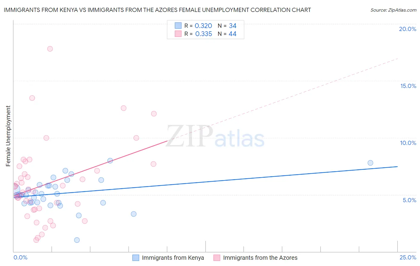 Immigrants from Kenya vs Immigrants from the Azores Female Unemployment