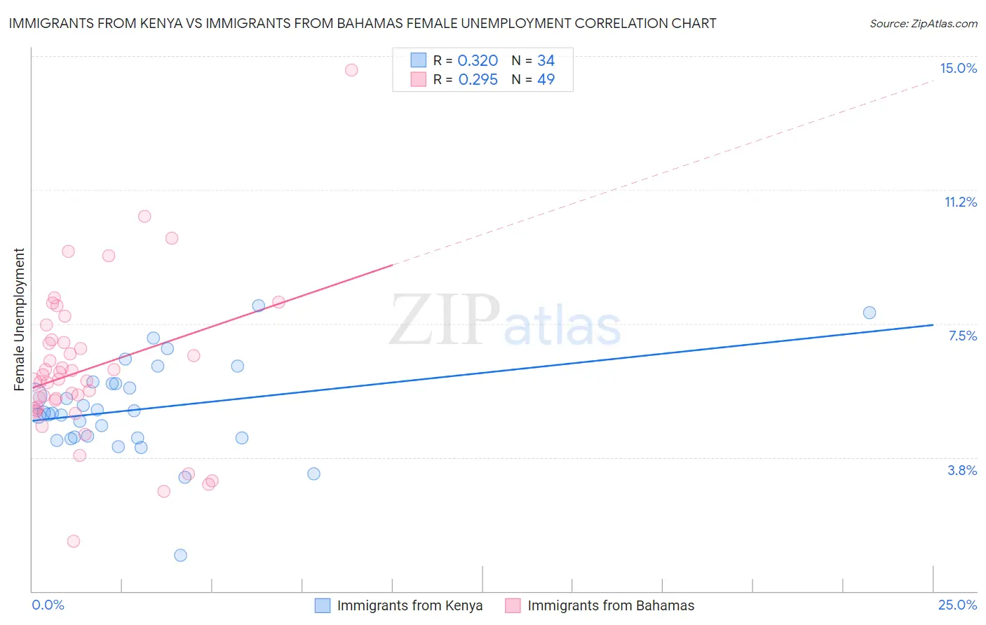 Immigrants from Kenya vs Immigrants from Bahamas Female Unemployment