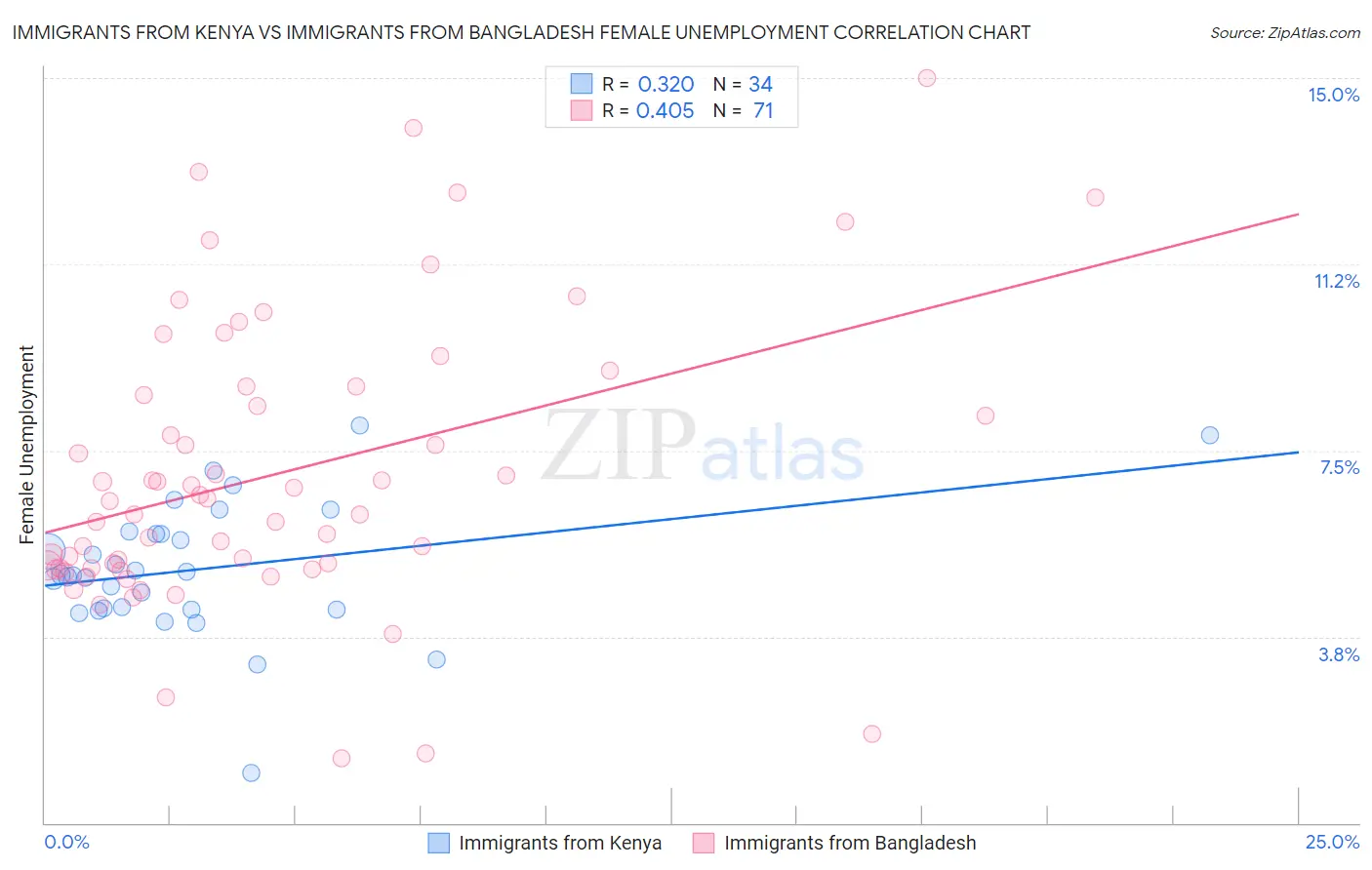 Immigrants from Kenya vs Immigrants from Bangladesh Female Unemployment