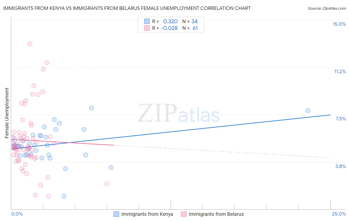 Immigrants from Kenya vs Immigrants from Belarus Female Unemployment