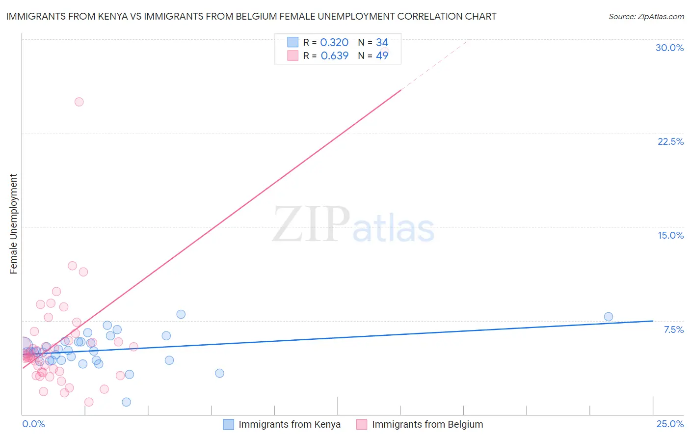 Immigrants from Kenya vs Immigrants from Belgium Female Unemployment