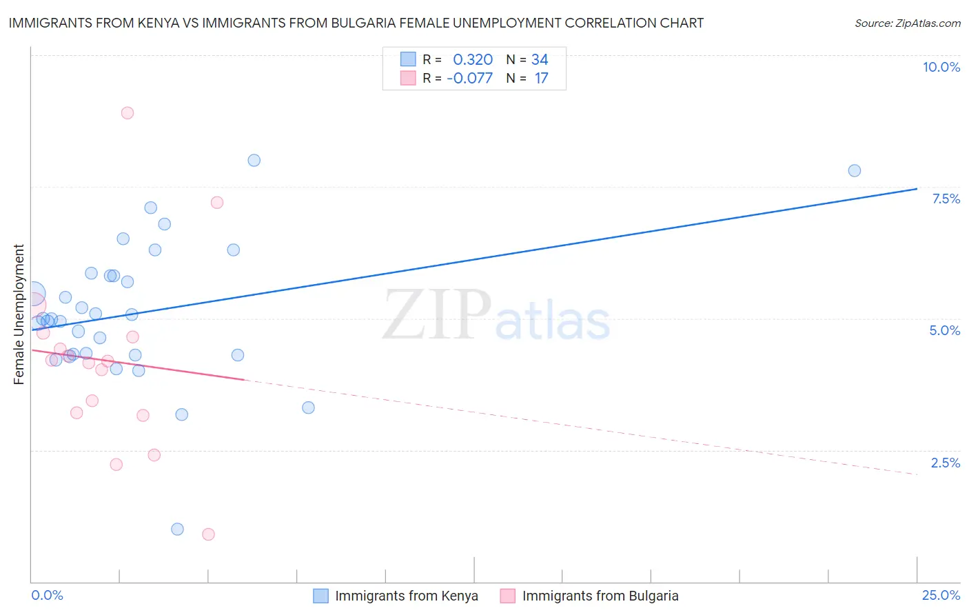 Immigrants from Kenya vs Immigrants from Bulgaria Female Unemployment