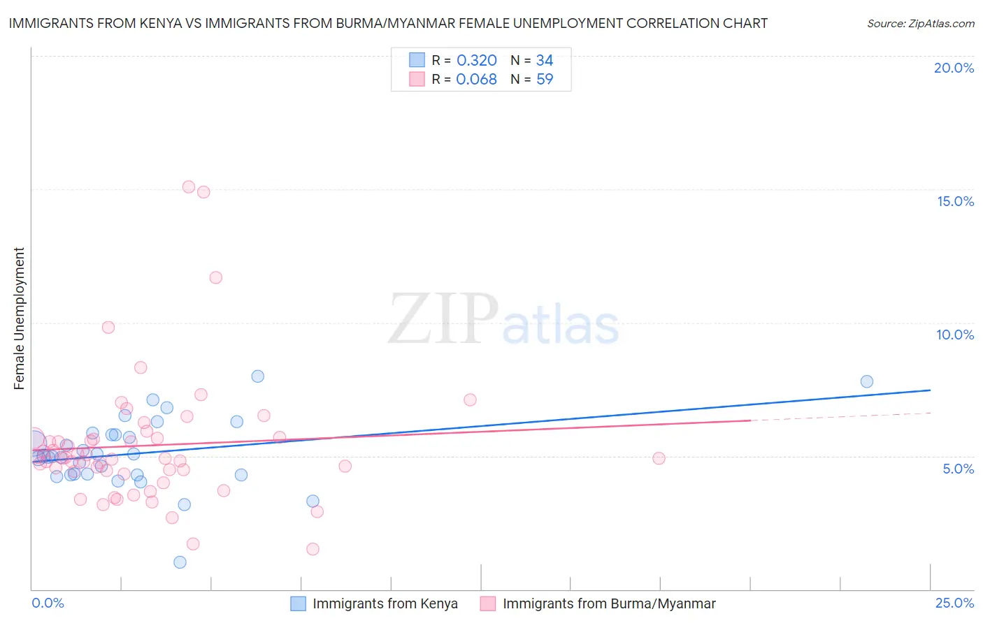 Immigrants from Kenya vs Immigrants from Burma/Myanmar Female Unemployment