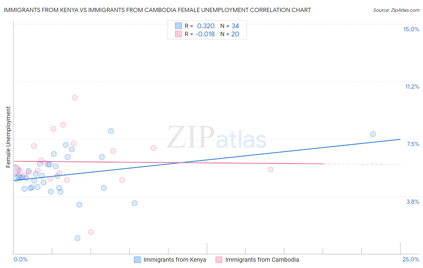 Immigrants from Kenya vs Immigrants from Cambodia Female Unemployment