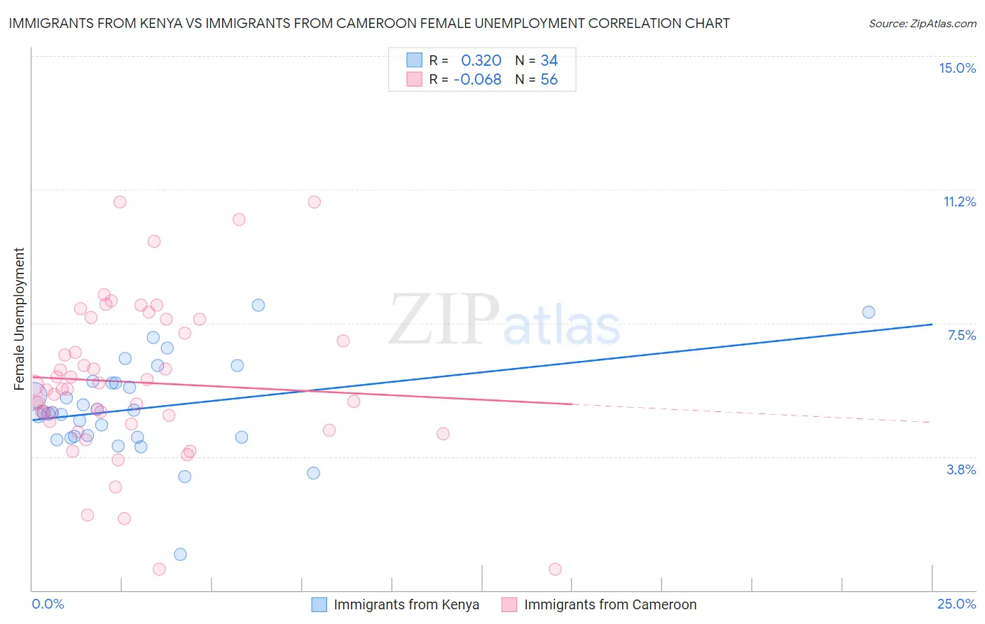 Immigrants from Kenya vs Immigrants from Cameroon Female Unemployment