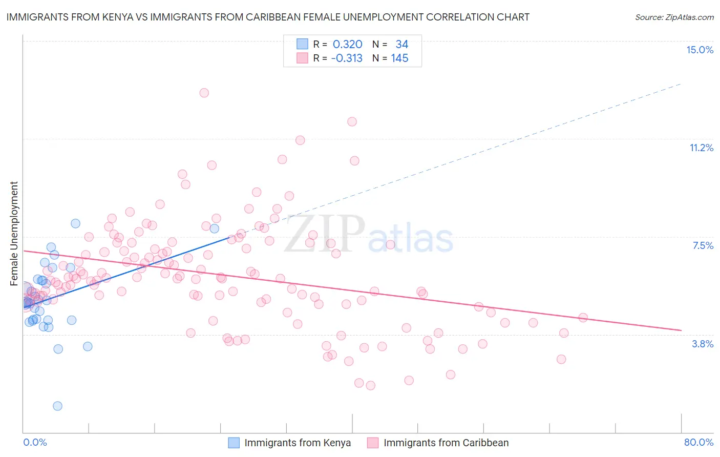 Immigrants from Kenya vs Immigrants from Caribbean Female Unemployment