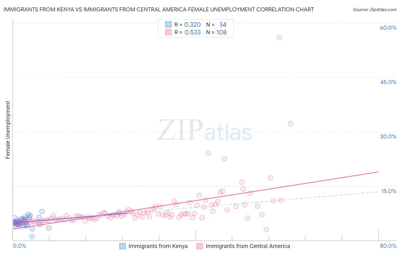 Immigrants from Kenya vs Immigrants from Central America Female Unemployment