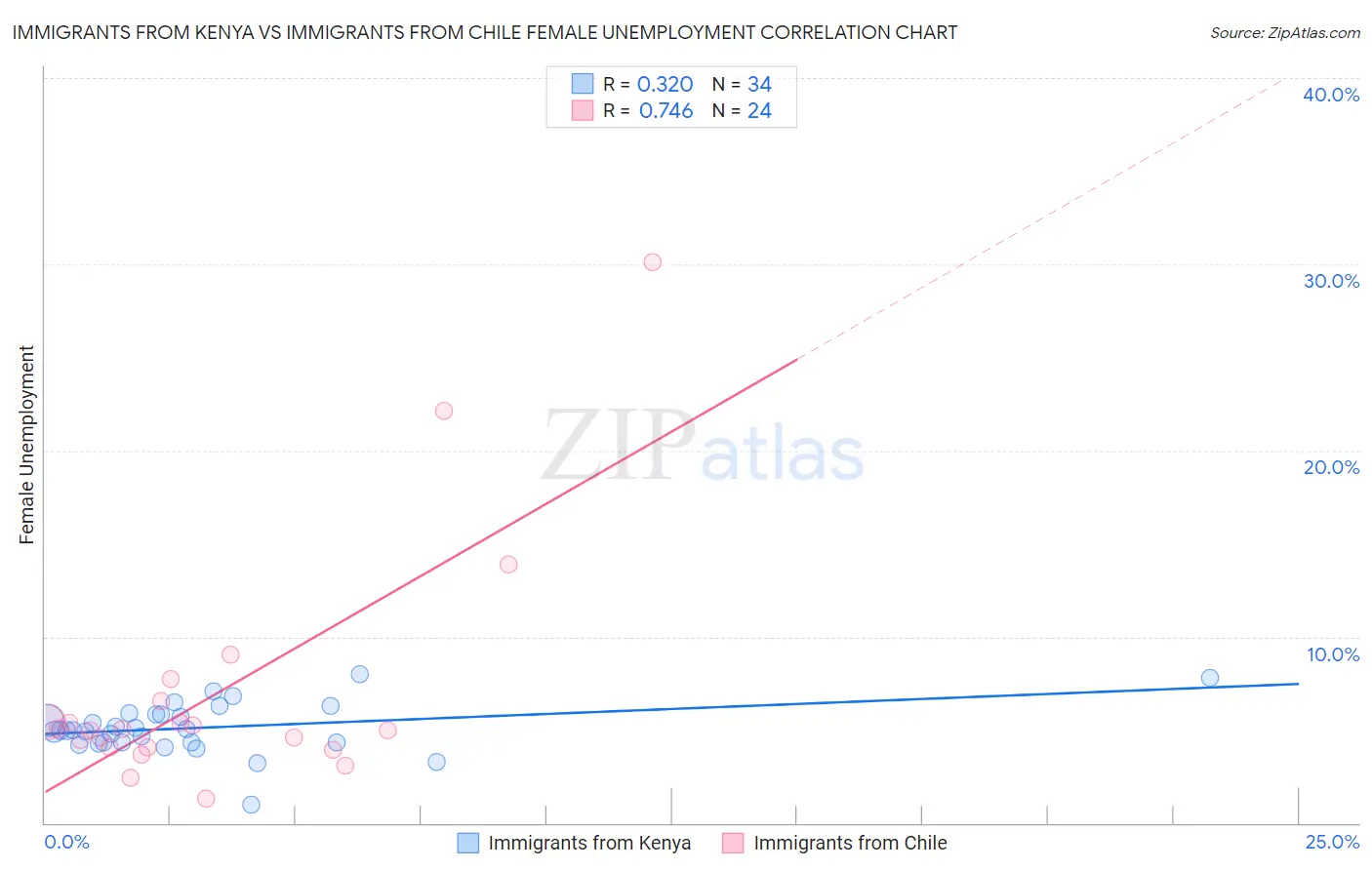 Immigrants from Kenya vs Immigrants from Chile Female Unemployment