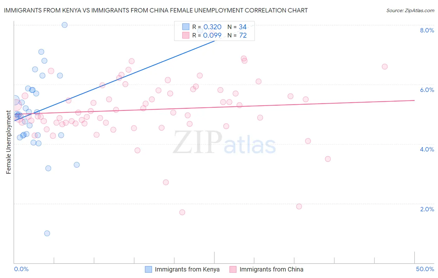 Immigrants from Kenya vs Immigrants from China Female Unemployment