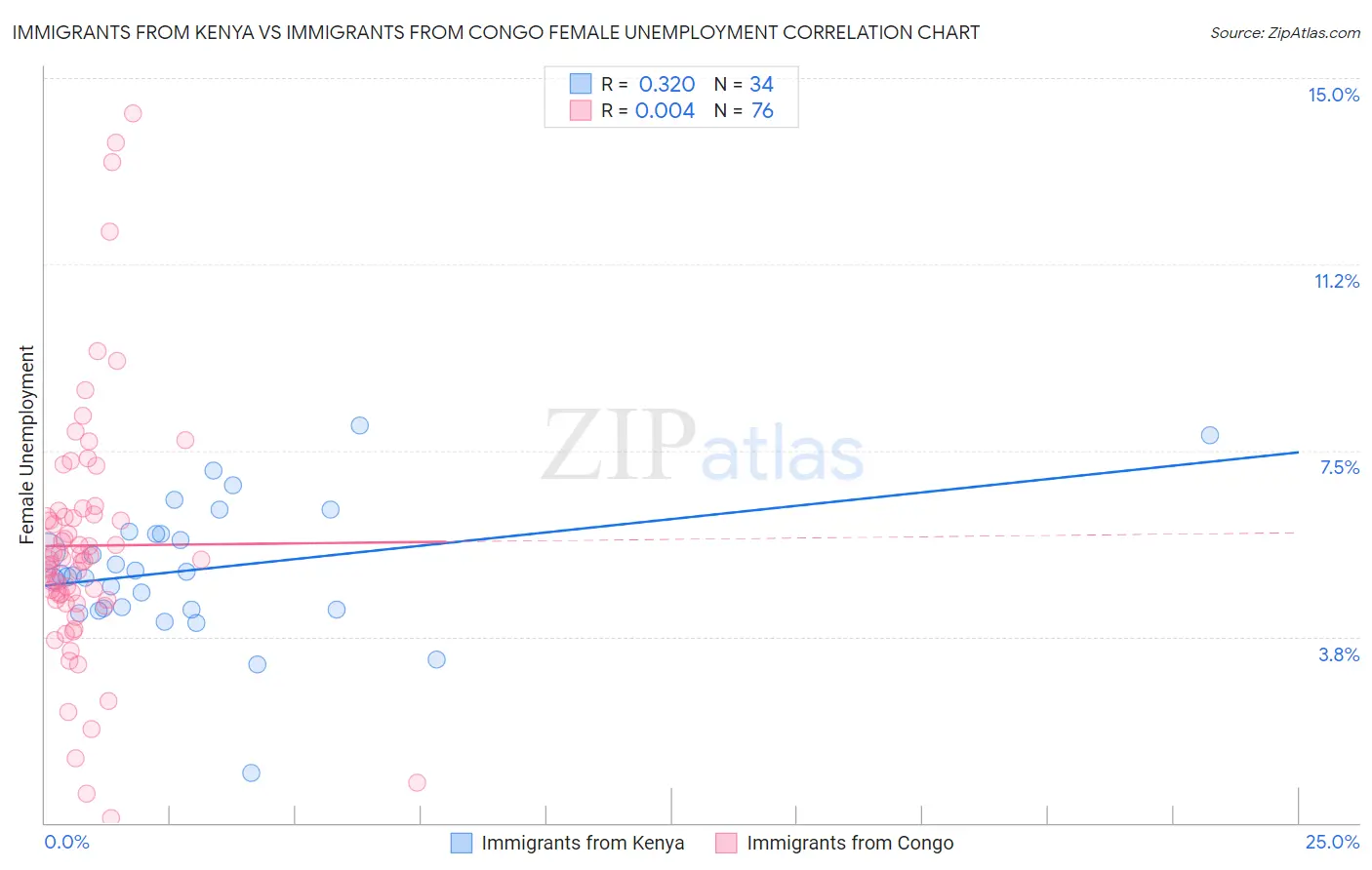 Immigrants from Kenya vs Immigrants from Congo Female Unemployment